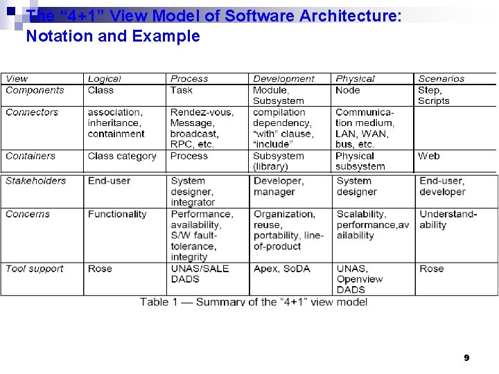 The “ 4+1” View Model of Software Architecture: Notation and Example 9 