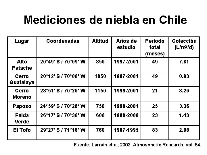 Mediciones de niebla en Chile Lugar Coordenadas Altitud Años de estudio Periodo total (meses)