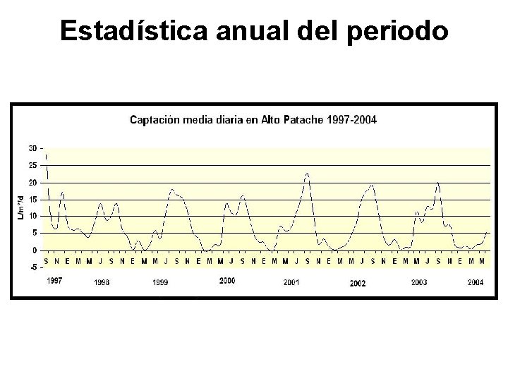 Estadística anual del periodo 