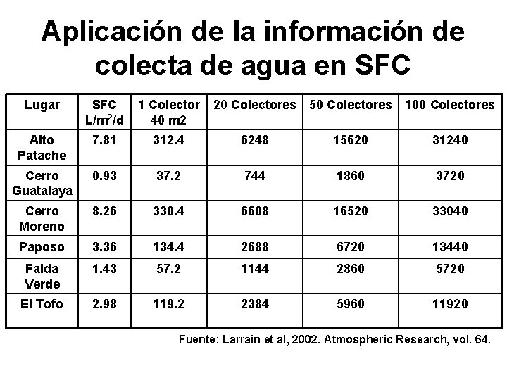 Aplicación de la información de colecta de agua en SFC Lugar SFC L/m 2/d