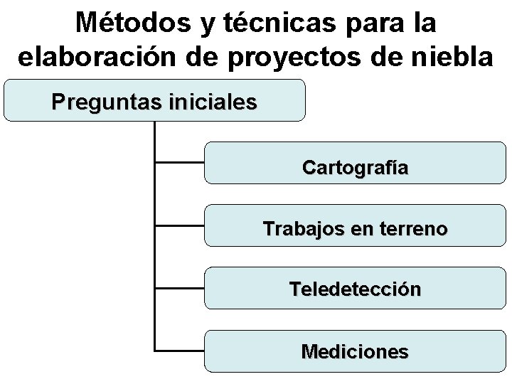 Métodos y técnicas para la elaboración de proyectos de niebla Preguntas iniciales Cartografía Trabajos