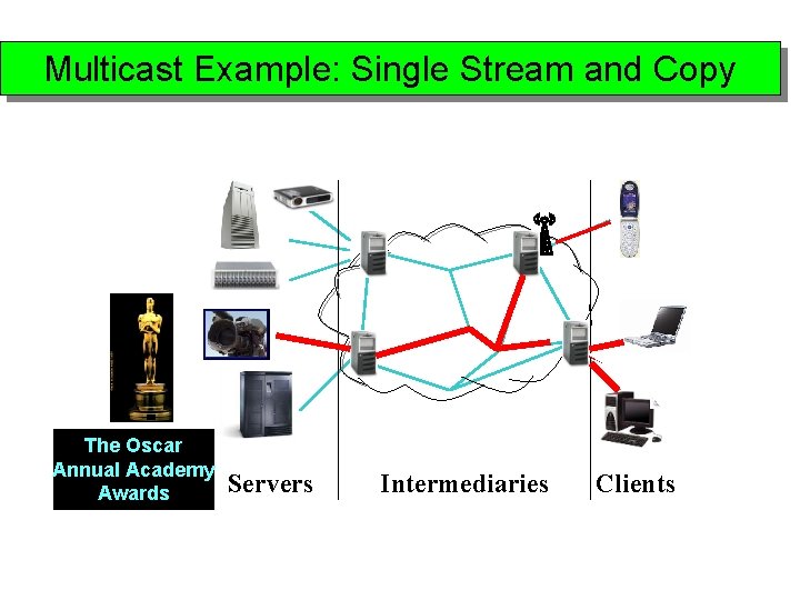 Multicast Example: Single Stream and Copy The Oscar Annual Academy Awards Servers Intermediaries Clients