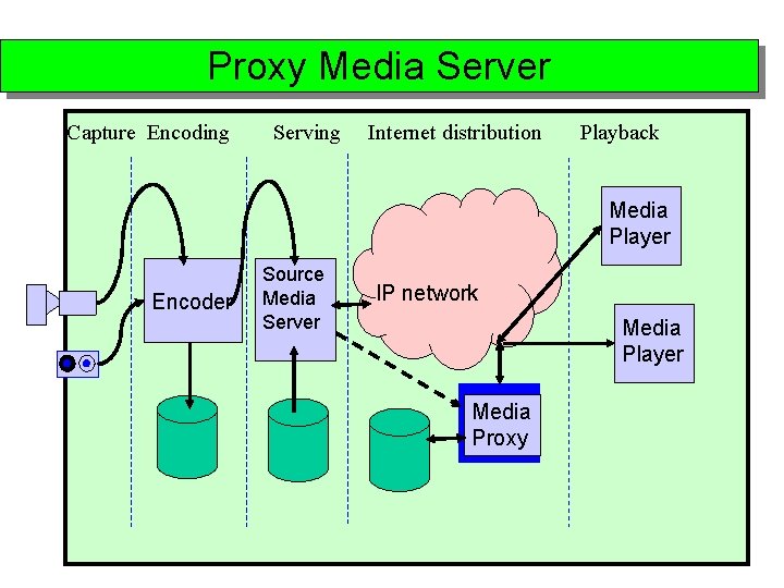 Proxy Media Server Capture Encoding Serving Internet distribution Playback Media Player Encoder Source Media