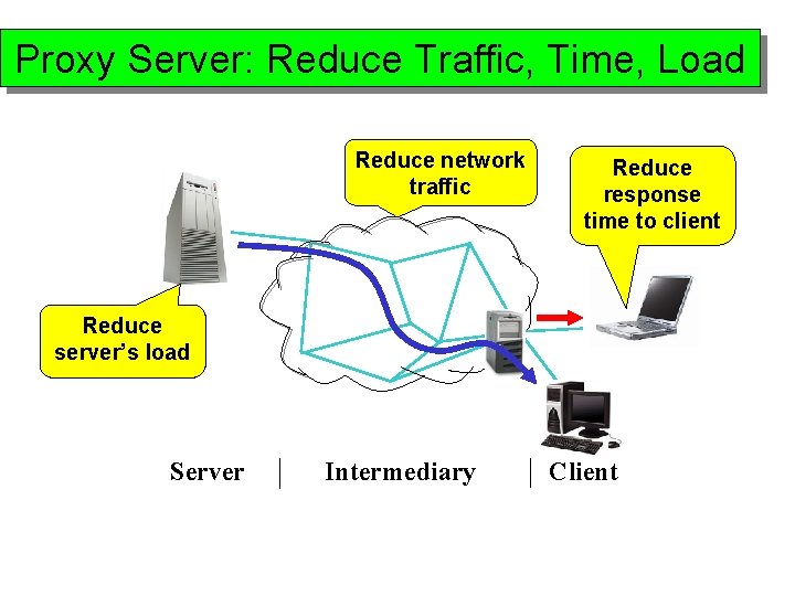 Proxy Server: Reduce Traffic, Time, Load Reduce network traffic Reduce response time to client