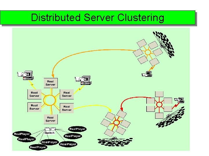 Distributed Server Clustering 