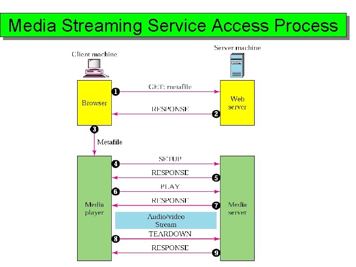 Media Streaming Service Access Process 
