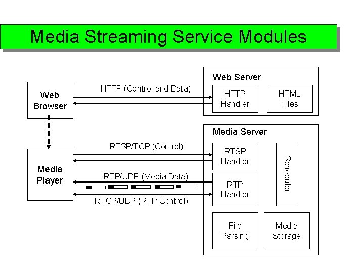 Media Streaming Service Modules Web Server Web Browser HTTP (Control and Data) HTTP Handler