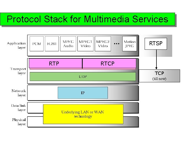 Protocol Stack for Multimedia Services RTSP RTCP TCP (till now) 