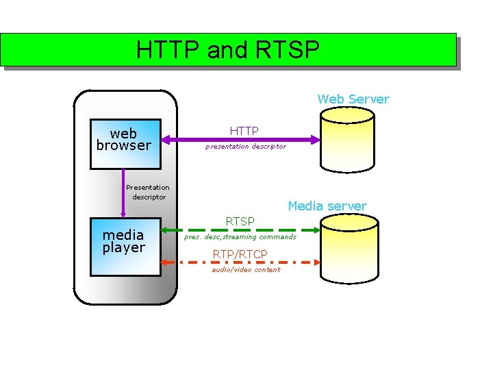 HTTP and RTSP Web Server web browser HTTP presentation descriptor Presentation descriptor media player