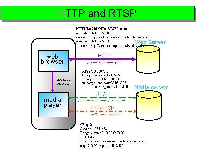 HTTP and RTSP HTTP/1. 0 200 OK s=RTSP Session m=audio 0 RTP/AVP 0 a=control: