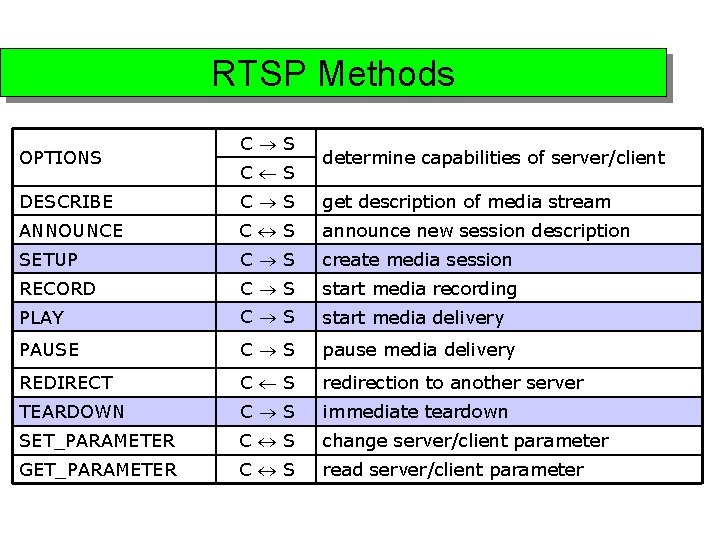 RTSP Methods OPTIONS C S determine capabilities of server/client DESCRIBE C S get description