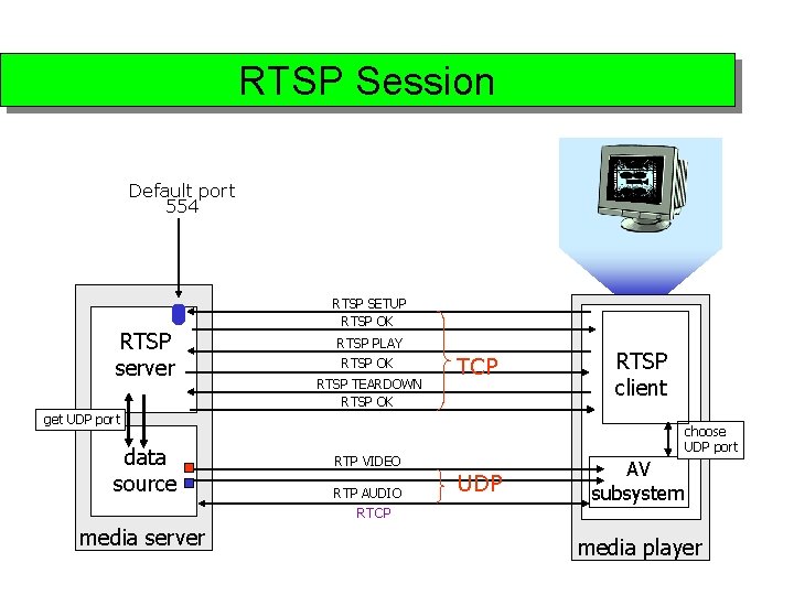 RTSP Session Default port 554 RTSP server RTSP SETUP RTSP OK RTSP PLAY RTSP