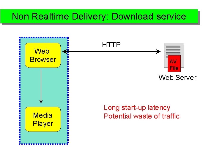 Non Realtime Delivery: Download service Web Browser HTTP AV File Web Server Media Player