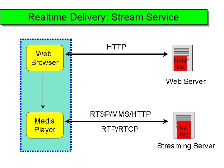 Realtime Delivery: Stream Service Web Browser HTTP meta file Web Server Media Player RTSP/MMS/HTTP