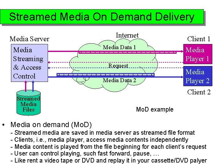 Streamed Media On Demand Delivery Media Server Media Streaming & Access Control Streamed Media