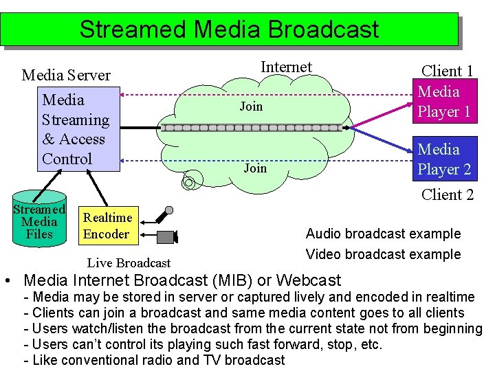 Streamed Media Broadcast Media Server Media Streaming & Access Control Streamed Media Files Internet