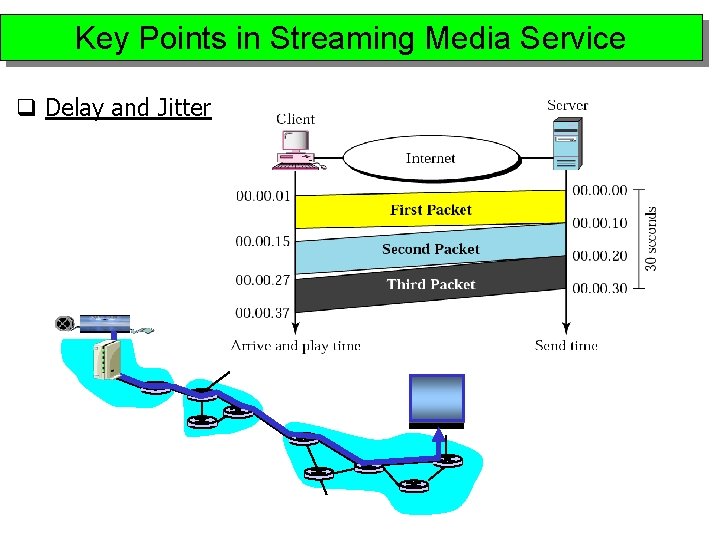 Key Points in Streaming Media Service q Delay and Jitter 