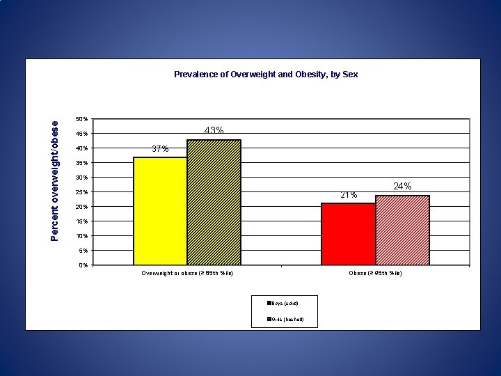 Percent overweight/obese Prevalence of Overweight and Obesity, by Sex 50% 43% 45% 40% 37%