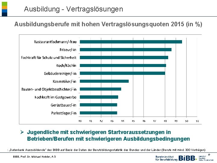 Ausbildung - Vertragslösungen Ausbildungsberufe mit hohen Vertragslösungsquoten 2015 (in %) Ø Jugendliche mit schwierigeren