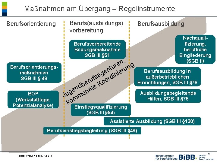 Maßnahmen am Übergang – Regelinstrumente Berufsorientierung Berufs(ausbildungs) vorbereitung Berufsausbildung Nachqualifizierung, berufliche Eingliederung (SGB II)