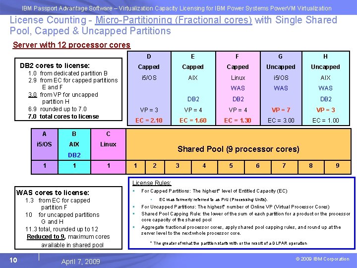 IBM Passport Advantage Software – Virtualization Capacity Licensing for IBM Power Systems Power. VM