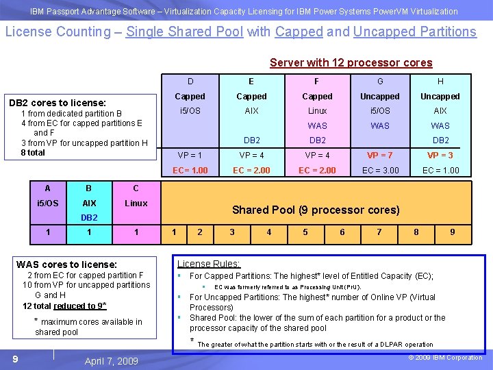 IBM Passport Advantage Software – Virtualization Capacity Licensing for IBM Power Systems Power. VM