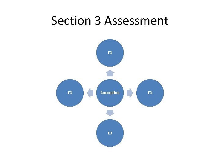 Section 3 Assessment EX EX Corruption EX EX 