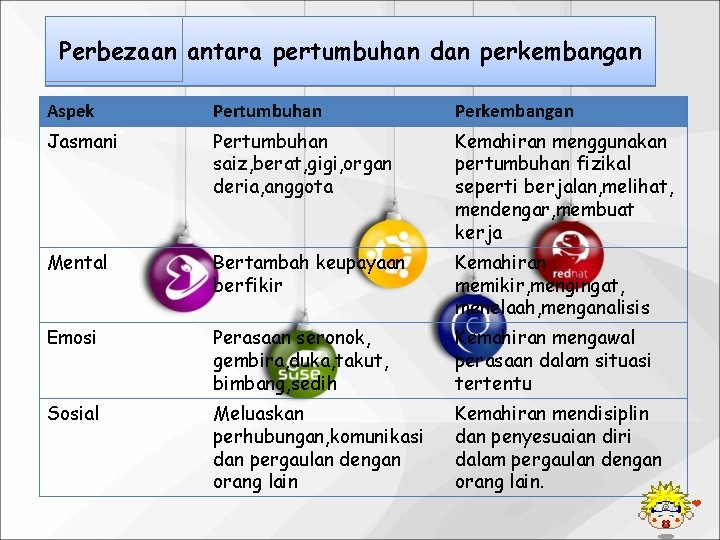 Perbezaan antara pertumbuhan dan perkembangan Aspek Pertumbuhan Perkembangan Jasmani Pertumbuhan saiz, berat, gigi, organ