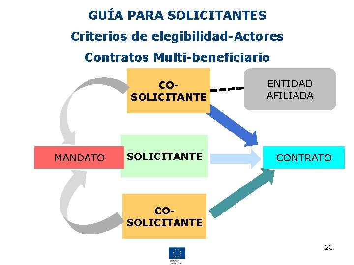 GUÍA PARA SOLICITANTES Criterios de elegibilidad-Actores Contratos Multi-beneficiario COSOLICITANTE MANDATO SOLICITANTE ENTIDAD AFILIADA CONTRATO