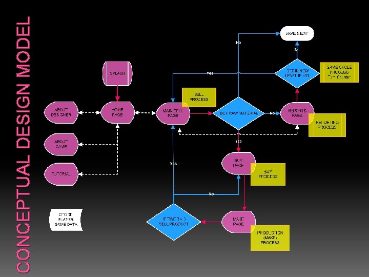 CONCEPTUAL DESIGN MODEL CONCEPTUAL DESIGN MODEL