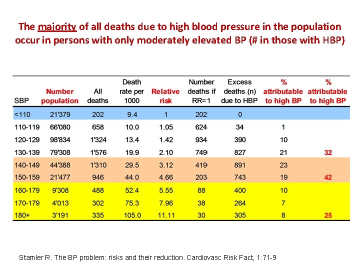 The majority of all deaths due to high blood pressure in the population occur