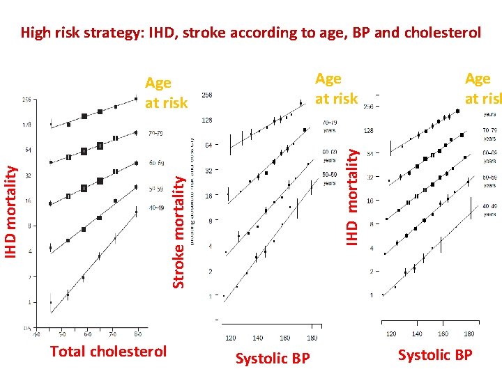 High risk strategy: IHD, stroke according to age, BP and cholesterol Age at risk