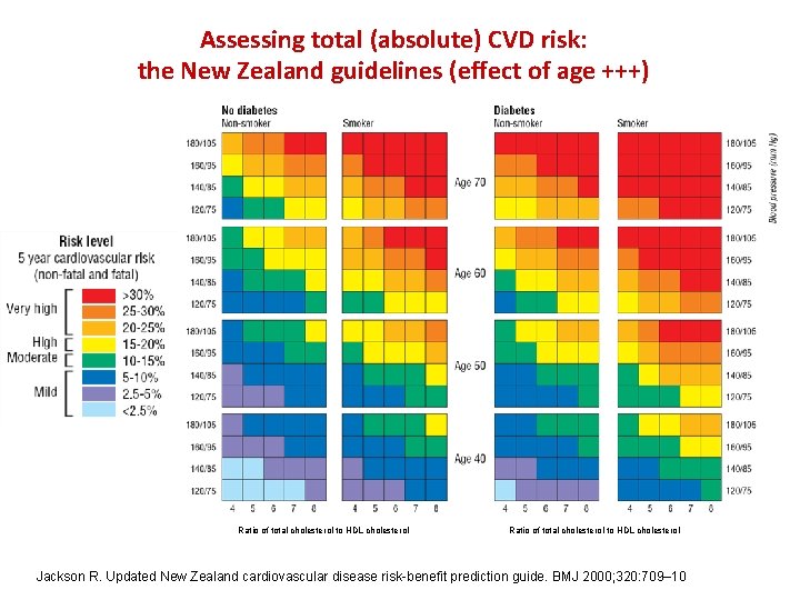 Assessing total (absolute) CVD risk: the New Zealand guidelines (effect of age +++) Ratio