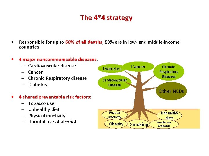 The 4*4 strategy • Responsible for up to 60% of all deaths, 80% are