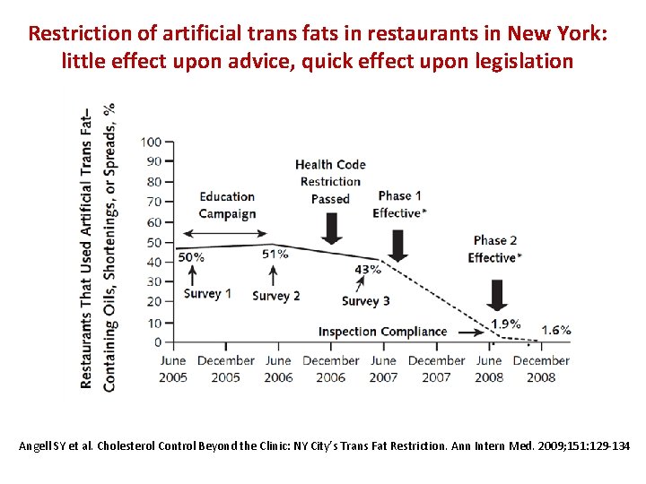 Restriction of artificial trans fats in restaurants in New York: little effect upon advice,