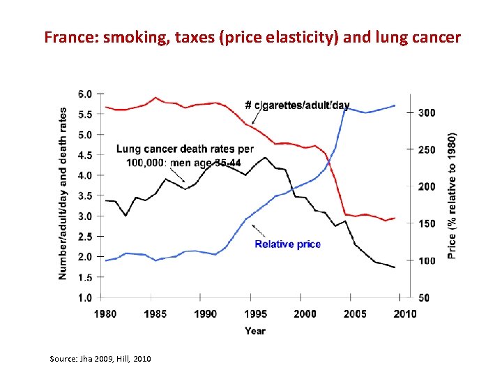 France: smoking, taxes (price elasticity) and lung cancer Source: Jha 2009, Hill, 2010 