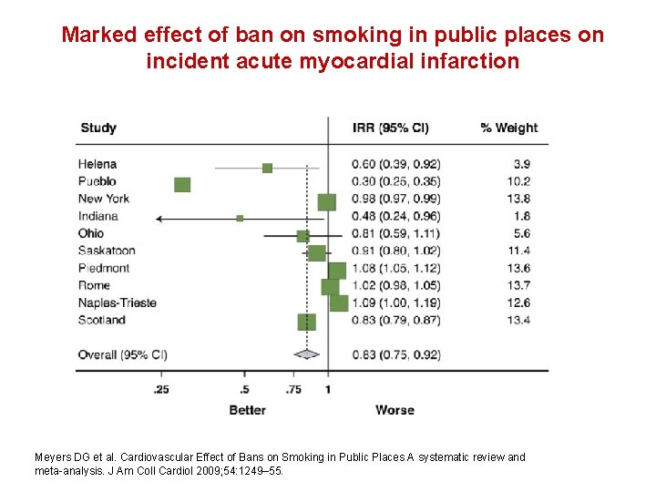 Marked effect of ban on smoking in public places on incident acute myocardial infarction