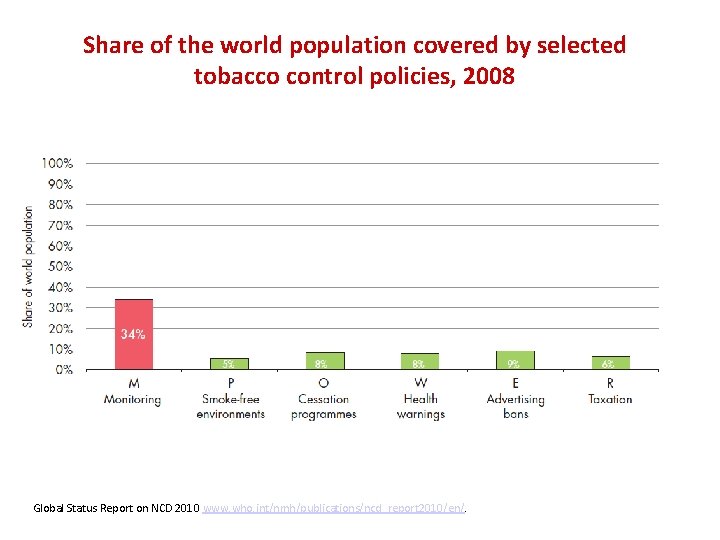 Share of the world population covered by selected tobacco control policies, 2008 Global Status