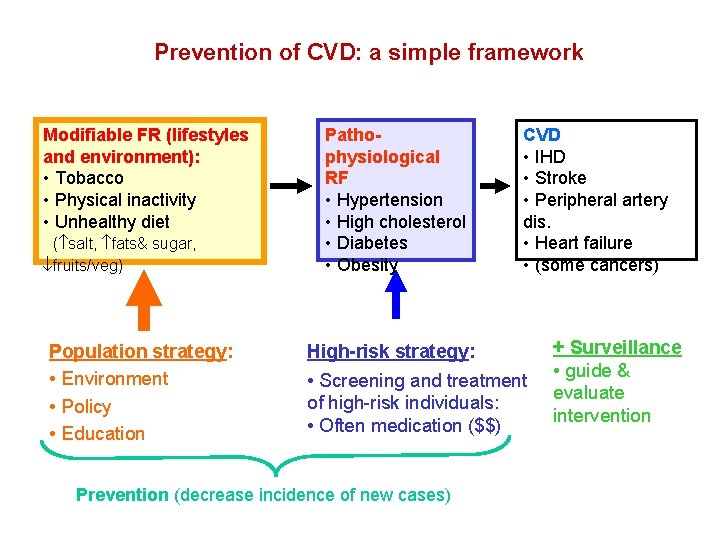 Prevention of CVD: a simple framework Modifiable FR (lifestyles and environment): • Tobacco •