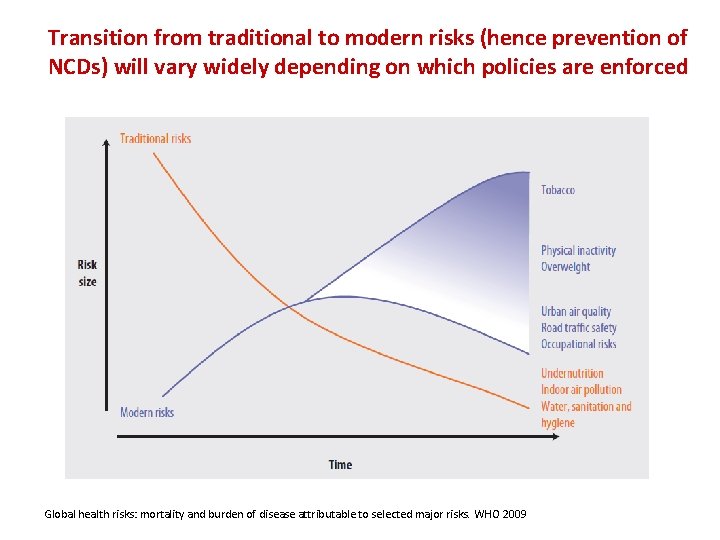 Transition from traditional to modern risks (hence prevention of NCDs) will vary widely depending