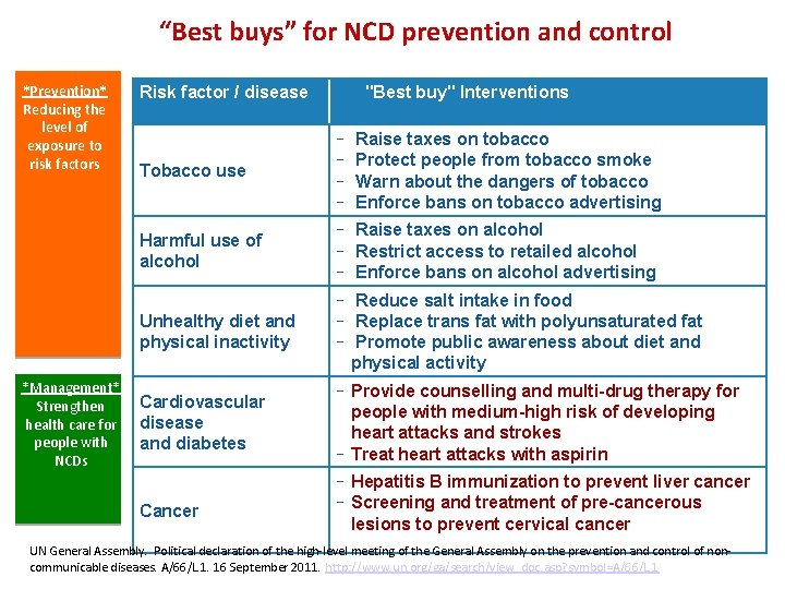 “Best buys” for NCD prevention and control *Prevention* Reducing the level of exposure to