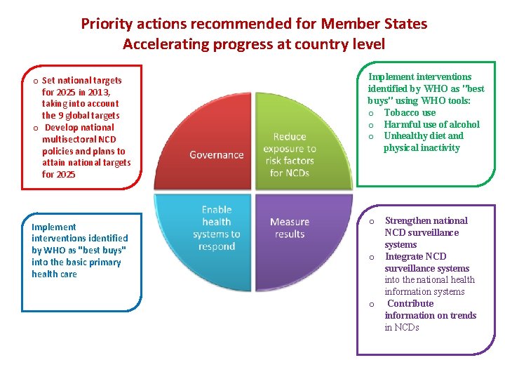 Priority actions recommended for Member States Accelerating progress at country level o Set national