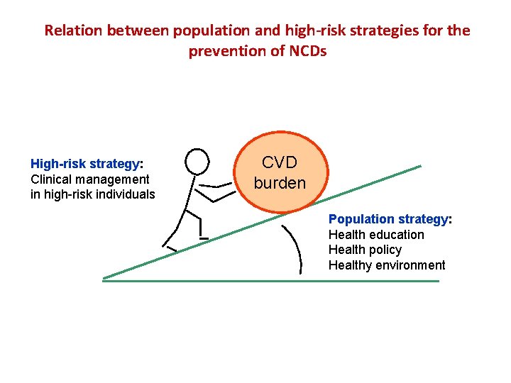 Relation between population and high-risk strategies for the prevention of NCDs High-risk strategy: Clinical