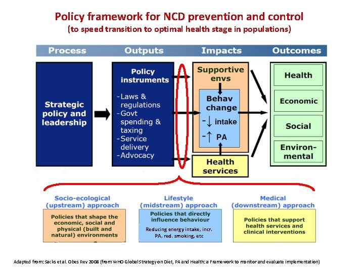 Policy framework for NCD prevention and control (to speed transition to optimal health stage