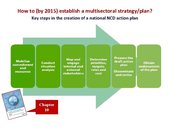 How to (by 2015) establish a multisectoral strategy/plan? Key steps in the creation of