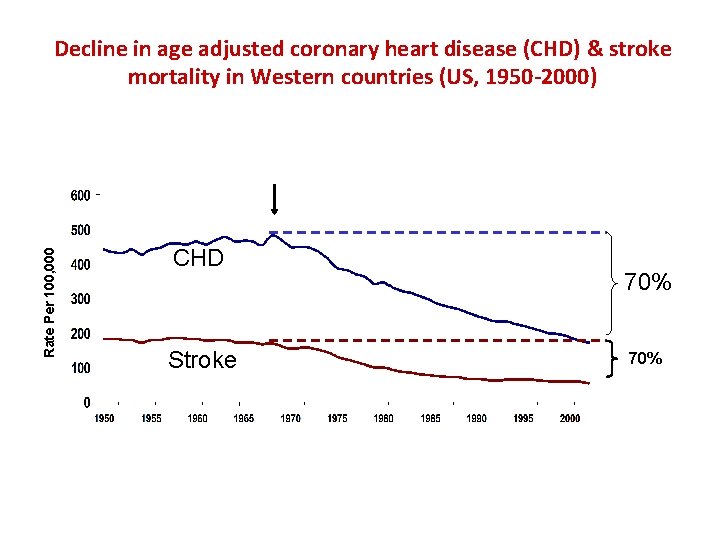 Rate Per 100, 000 Decline in age adjusted coronary heart disease (CHD) & stroke