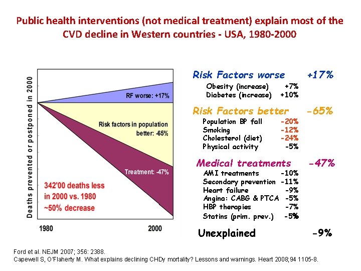 Public health interventions (not medical treatment) explain most of the CVD decline in Western