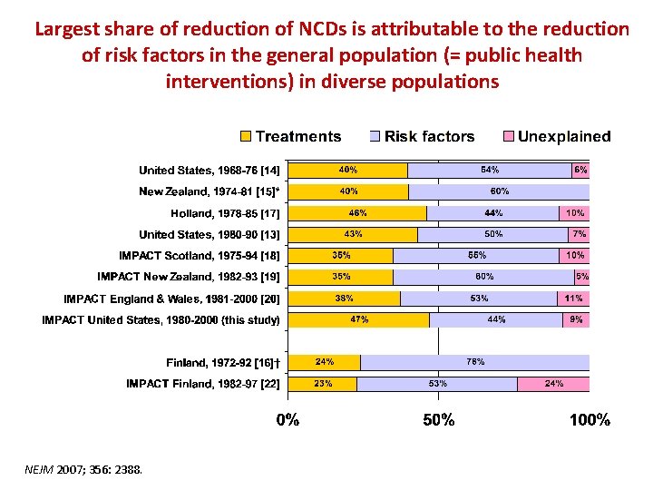 Largest share of reduction of NCDs is attributable to the reduction of risk factors