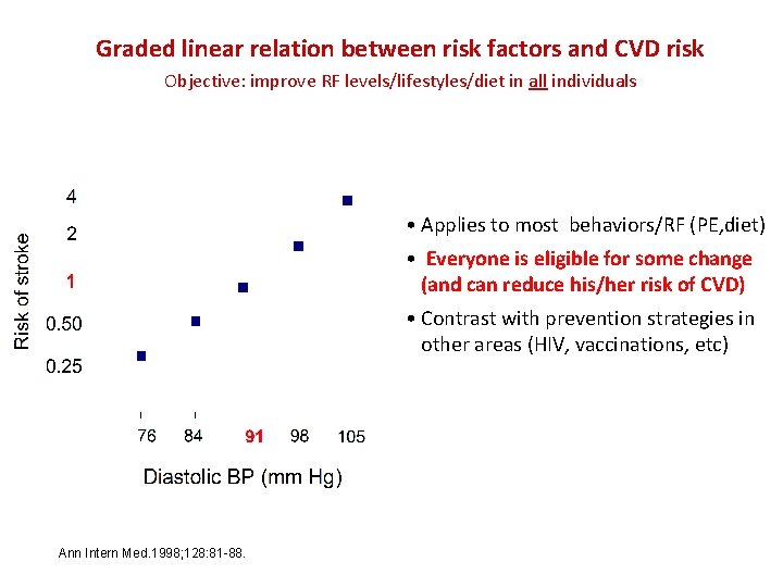 Graded linear relation between risk factors and CVD risk Objective: improve RF levels/lifestyles/diet in
