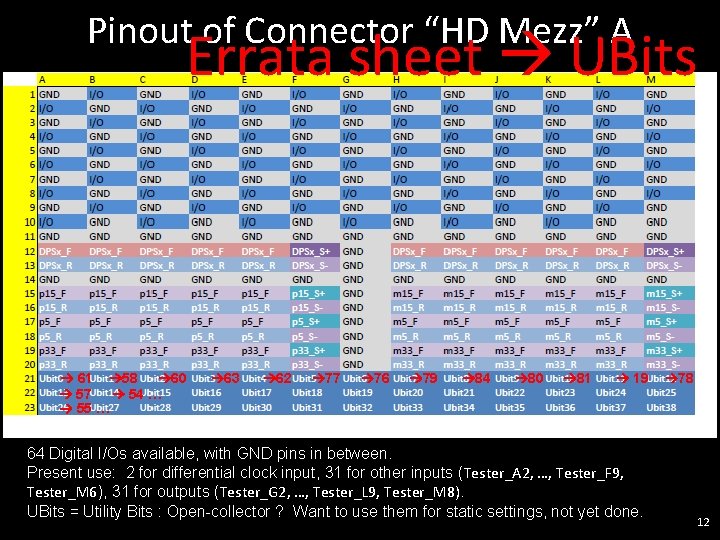 Pinout of Connector “HD Mezz” A Errata sheet UBits 61 58 60 57 54